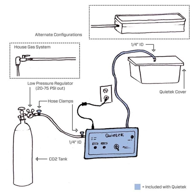 Quietek CO2 induction euthanasia system setup