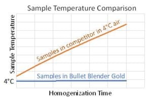 Samples stay cool in Bullet Blender Gold during homogenization