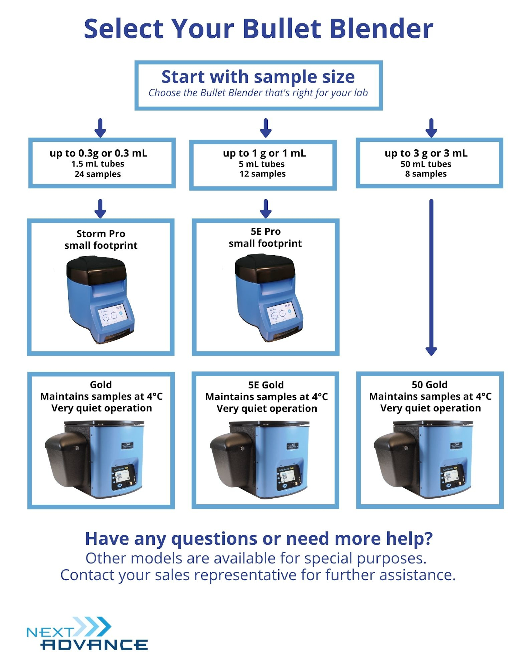 Select your Bullet Blender model that's right for your lab