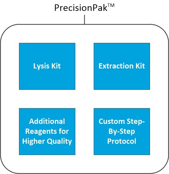 PrecisionPak includes lysis and extraction kits, custom protocol and reagents for higher quality